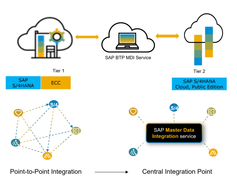 SAP S/4HANA Cloud - Release 2302 Two-Tier