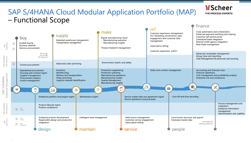 SAP S/4HANA Cloud application Portfolio