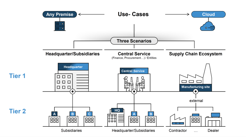 SAP Two Tier Scenarios