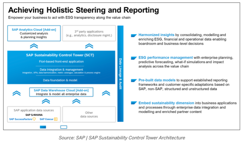 SAP Sustainability Control Tower Architecture
