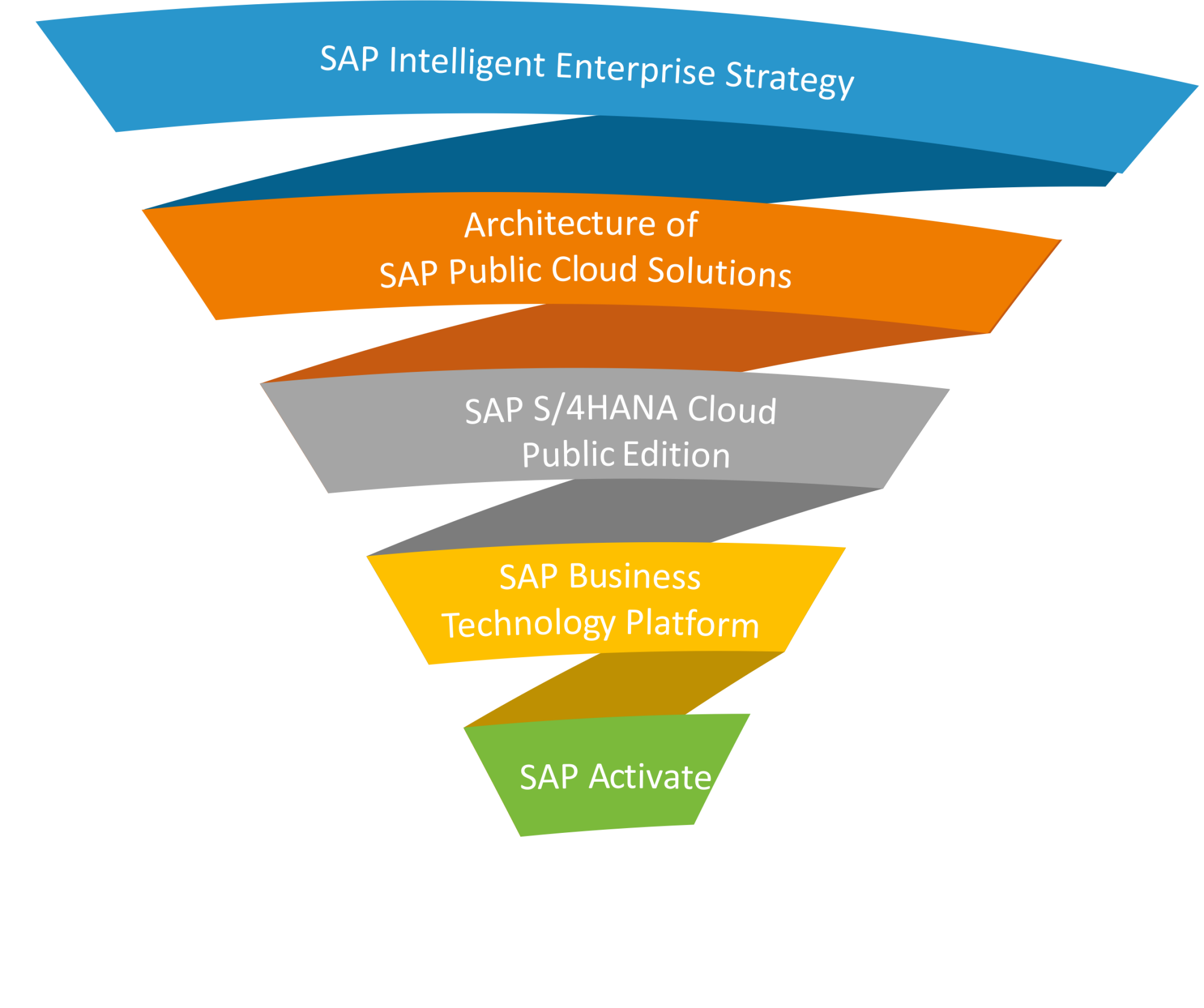 Scheer concepts approach SAP S/4HANA Cloud, Public Edition