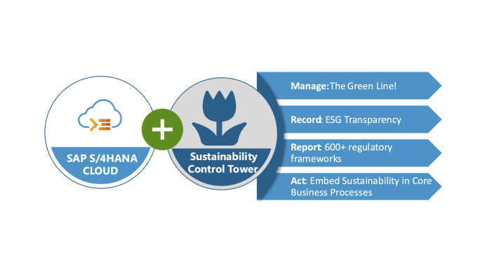 Scheer & Sustainability and SAP S/4HANA Cloud, Public Edition