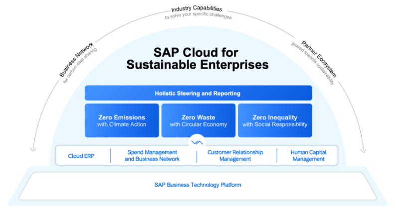 Sustainability SAP Solution Portfolio