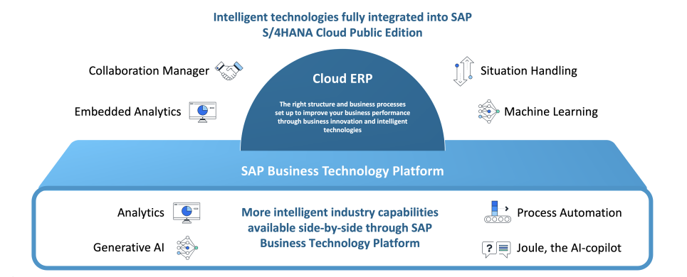 Intelligent ERP with SAP Cloud ERP