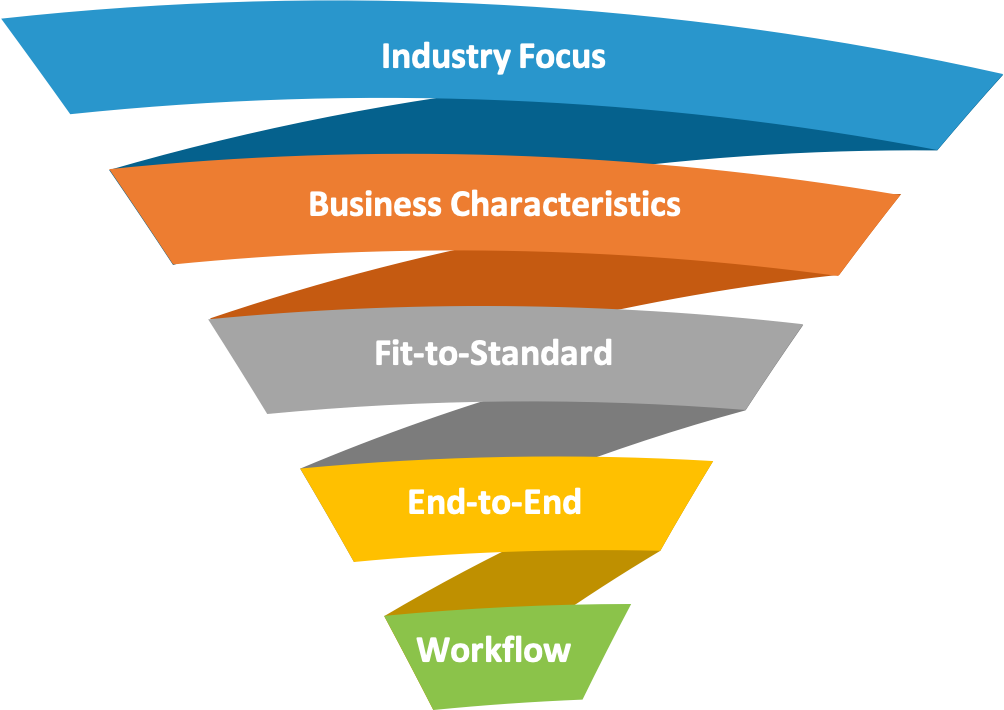 Scheer context approach to define best practices