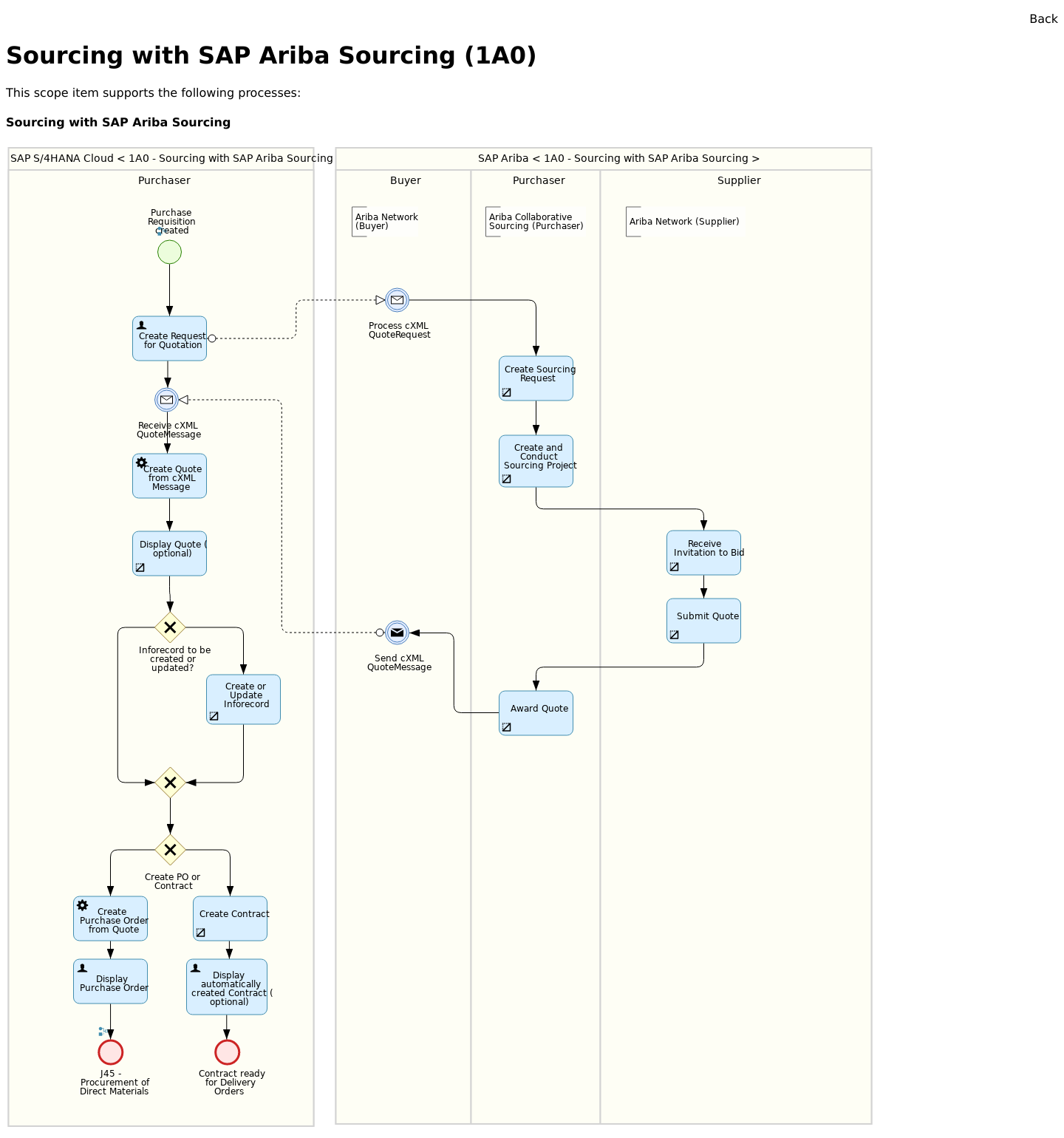 Best Practice scenario Sourcing with SAP Ariba Sourcing ( 1A0) - 2005 ...