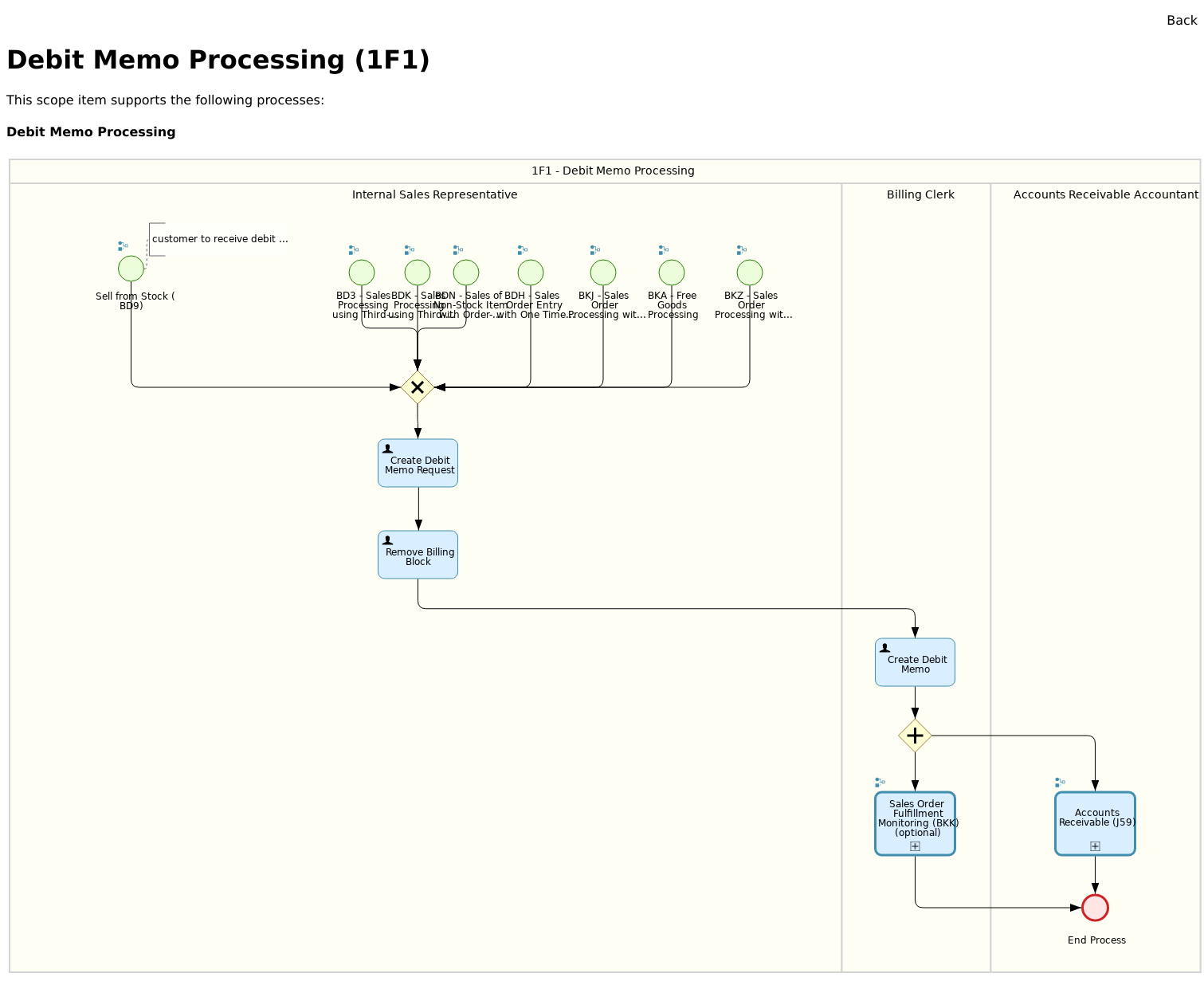 Best Practice scenario Debit Memo Processing ( 1F1) - 2005 release