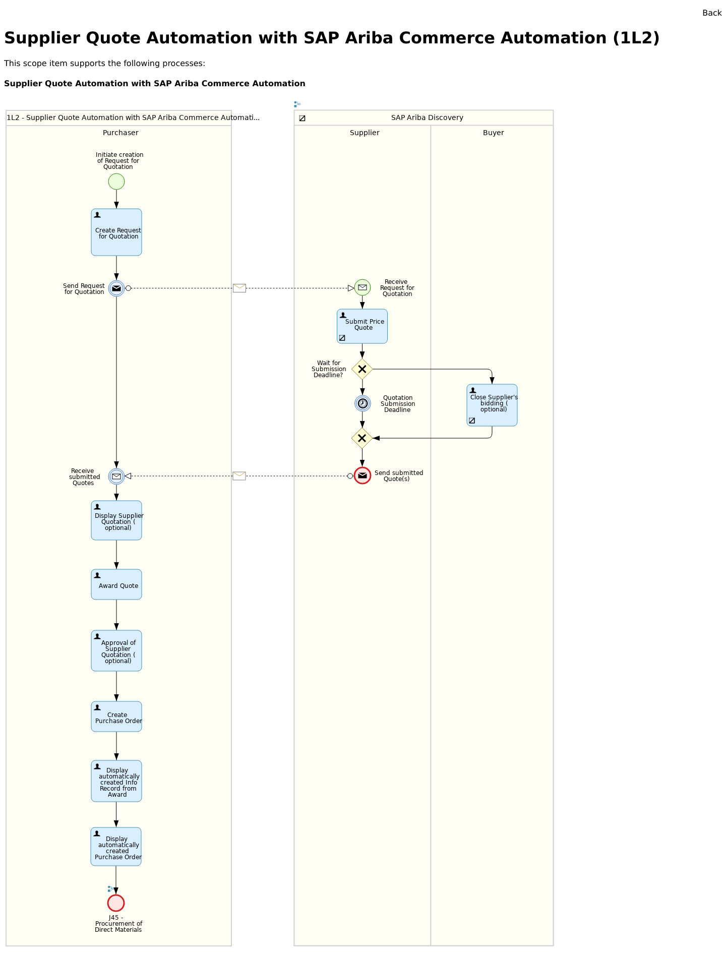 Best Practice scenario Supplier Quote Automation with SAP Ariba ...