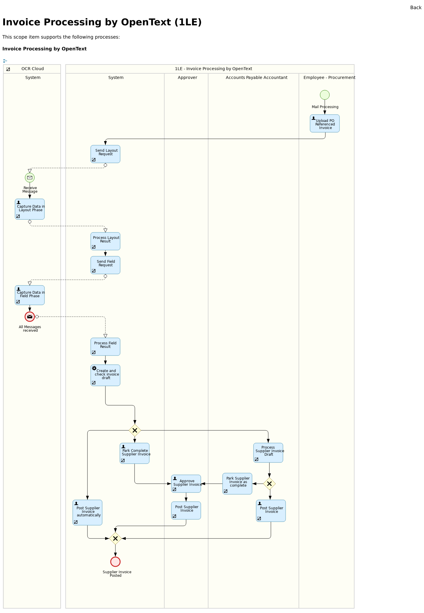 invoice processing process flow