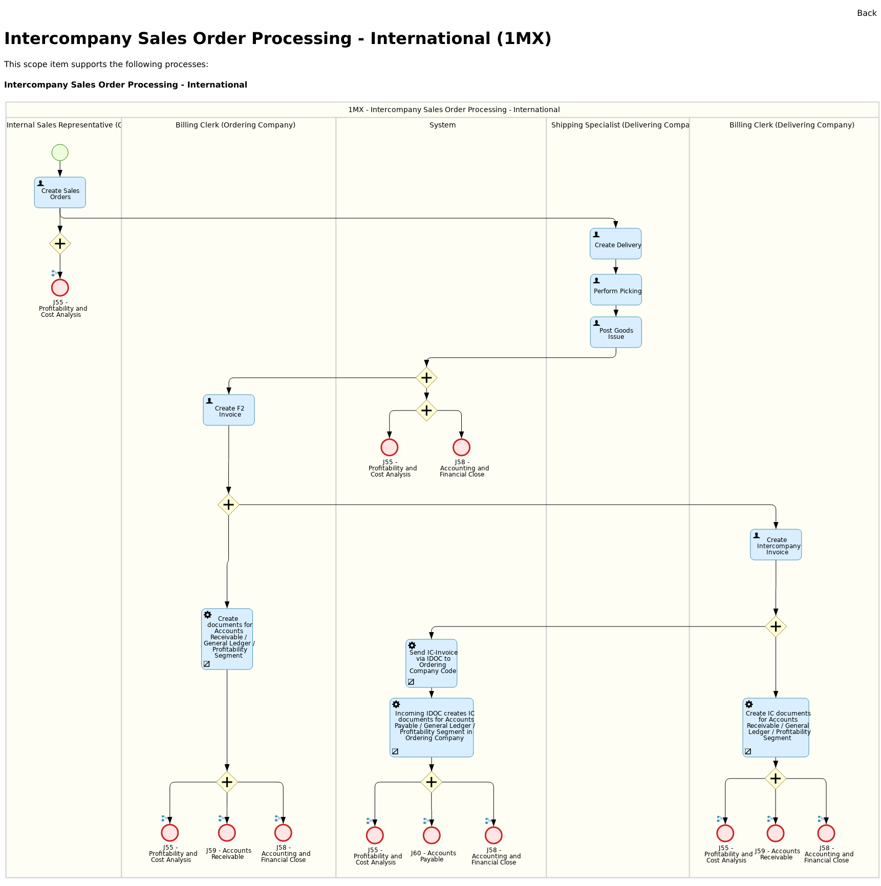 Best Practice scenario Intercompany Sales Order Processing ...