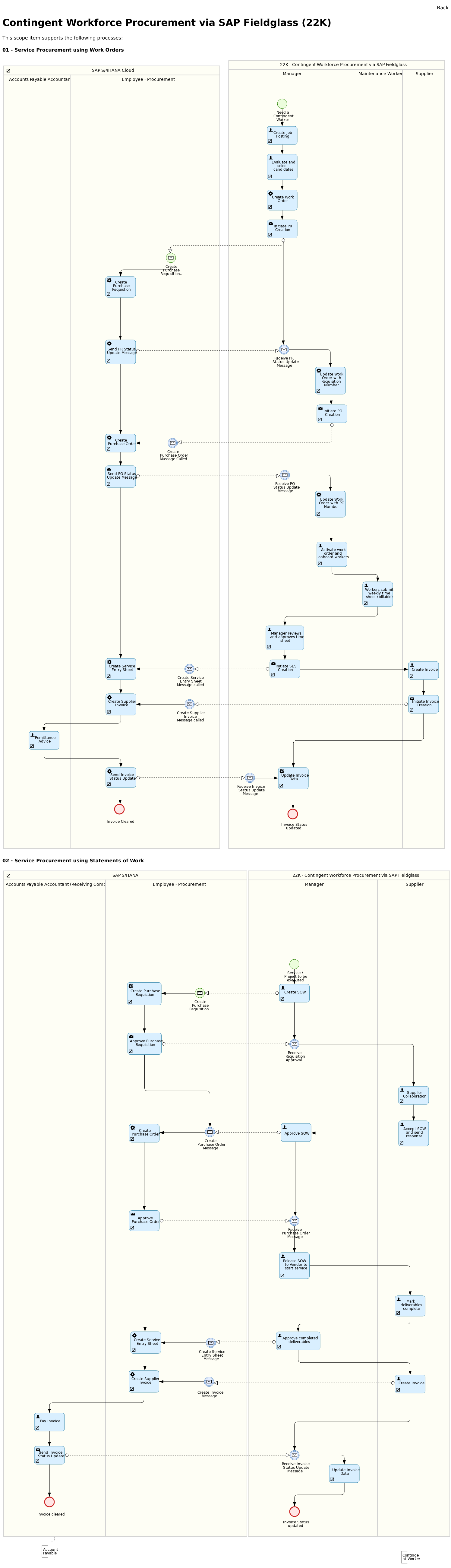 Best Practice scenario Contingent Workforce Procurement via SAP
