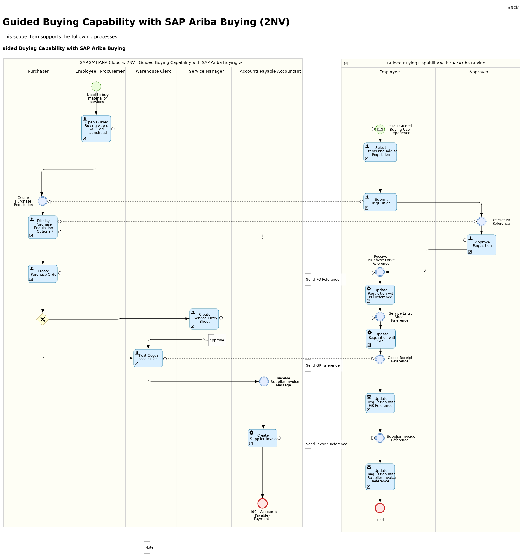 Best Practice scenario Guided Buying Capability with SAP Ariba Buying ...