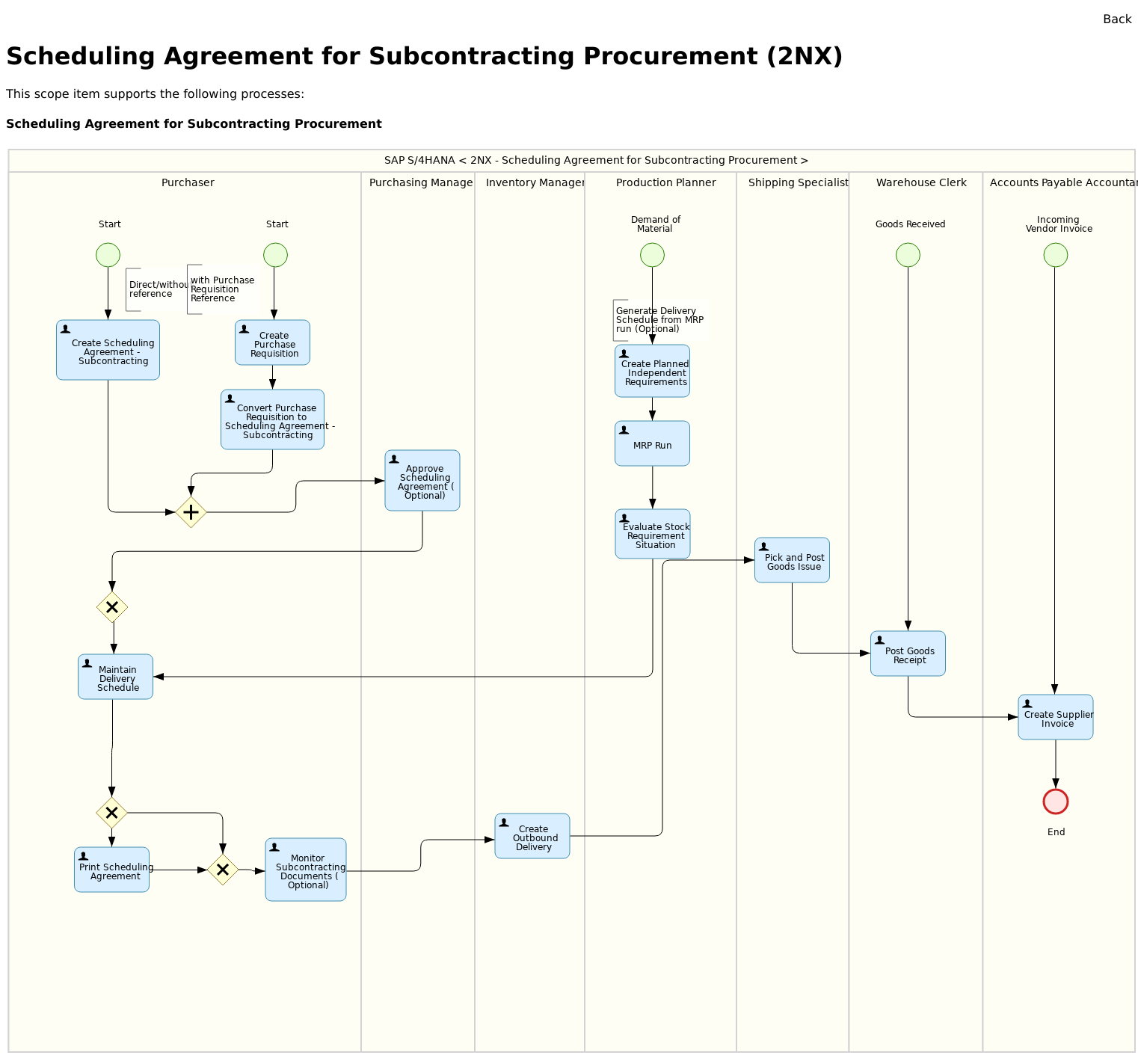 Best Practice scenario Scheduling Agreement for Subcontracting ...