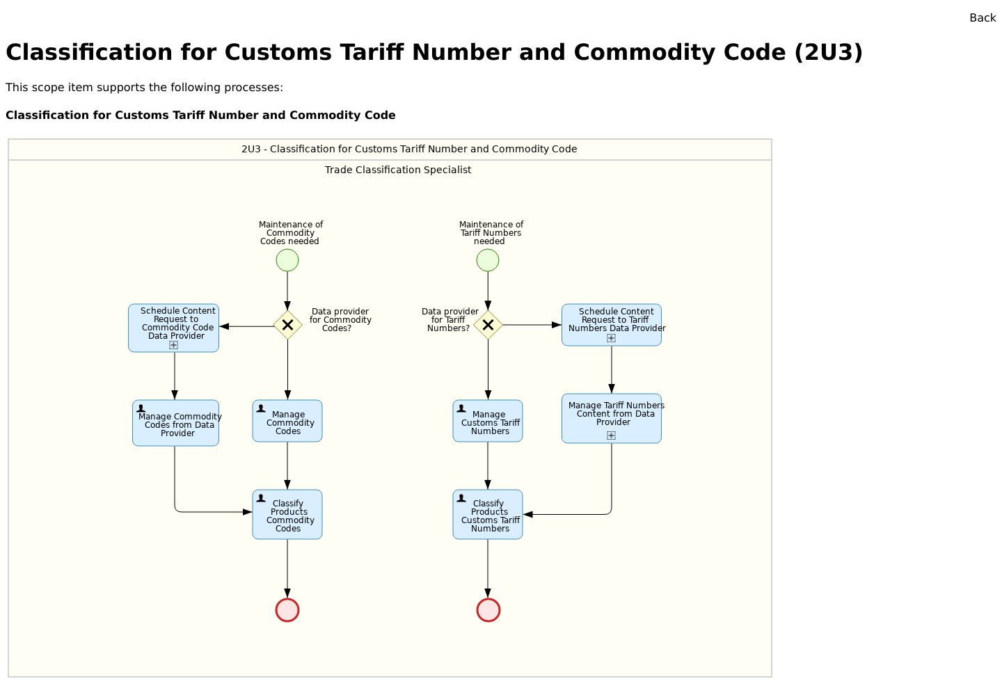 Best Practice Scenario Classification For Customs Tariff Number And ...