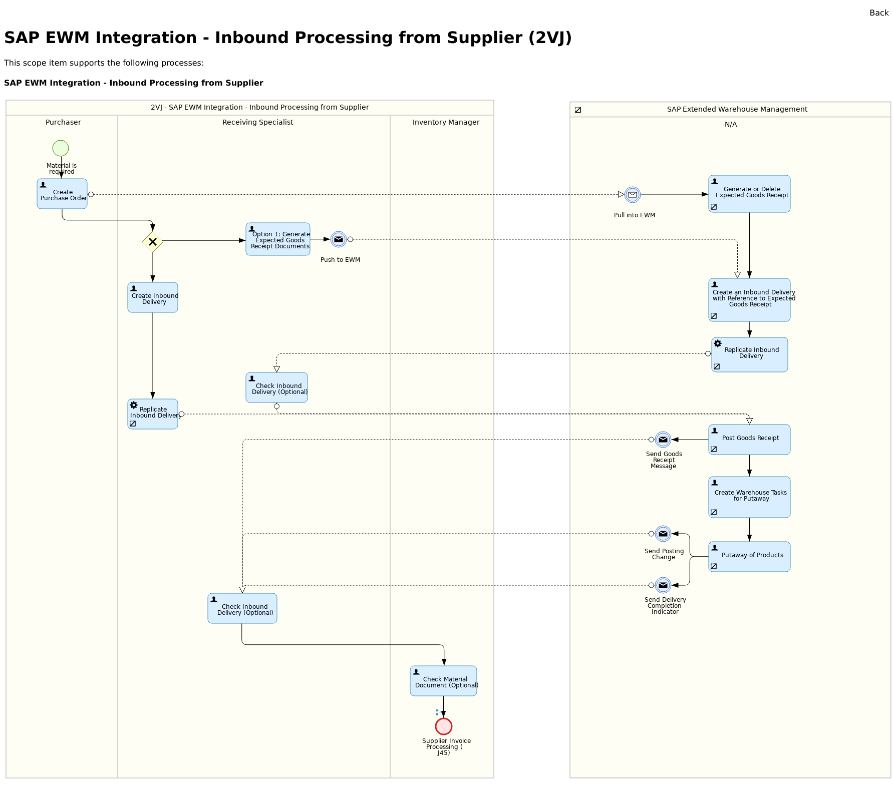 Sap ewm. Таблицы SAP EWM. План подготовки SAP EWM. SAP форум EWM. SAP EWM поток документов.