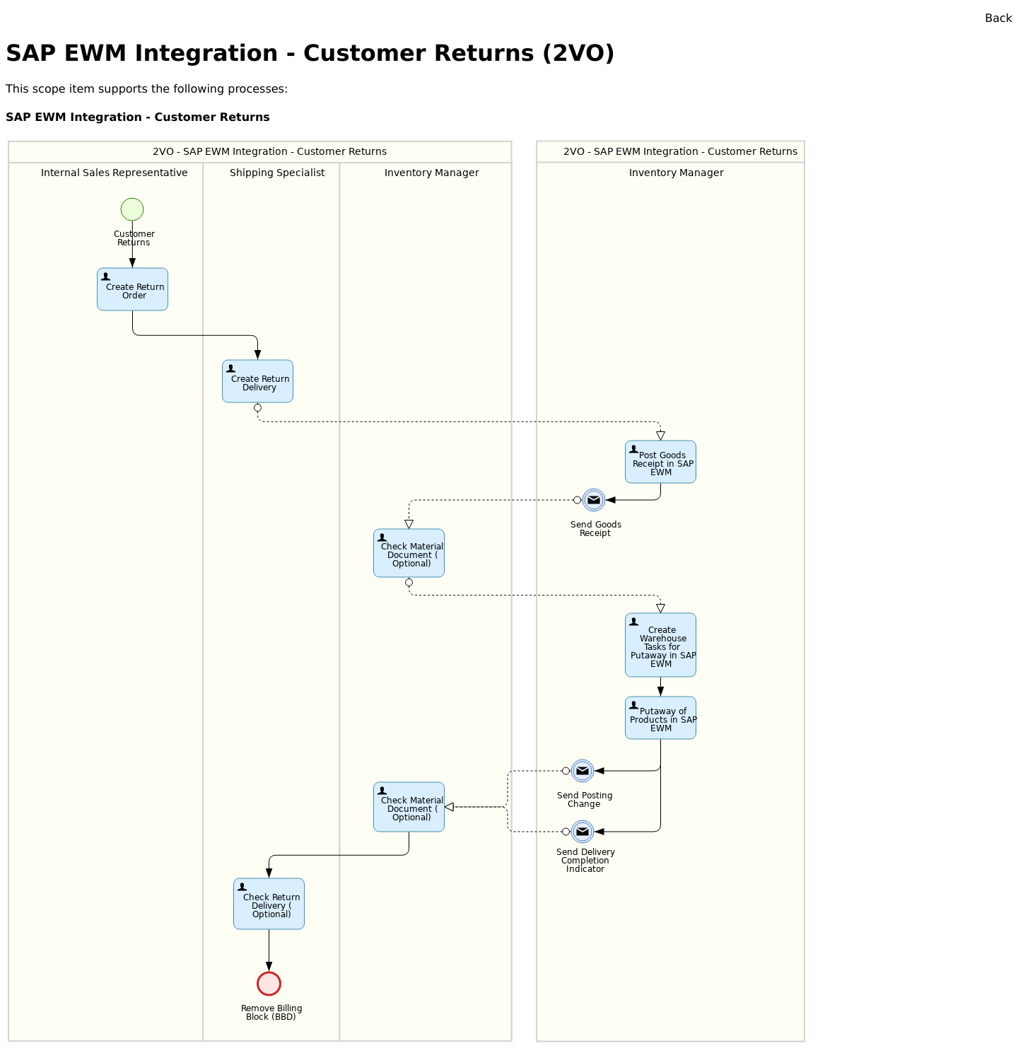 Best Practice scenario SAP EWM Integration - Customer Returns ( 2VO ...