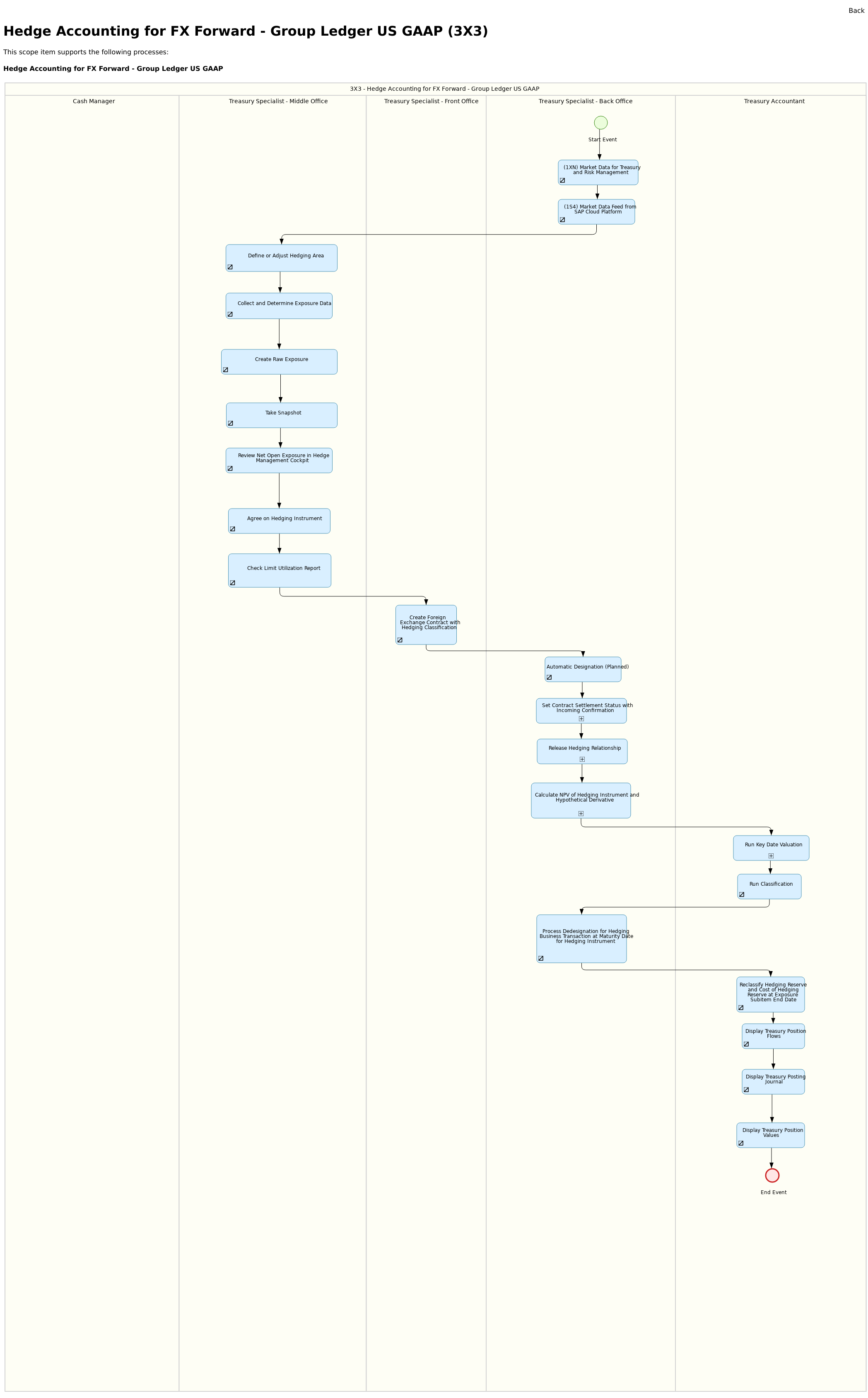 Best Practice Scenario Hedge Accounting For Fx Forward Group Ledger Us Gaap 3x3 05 Release