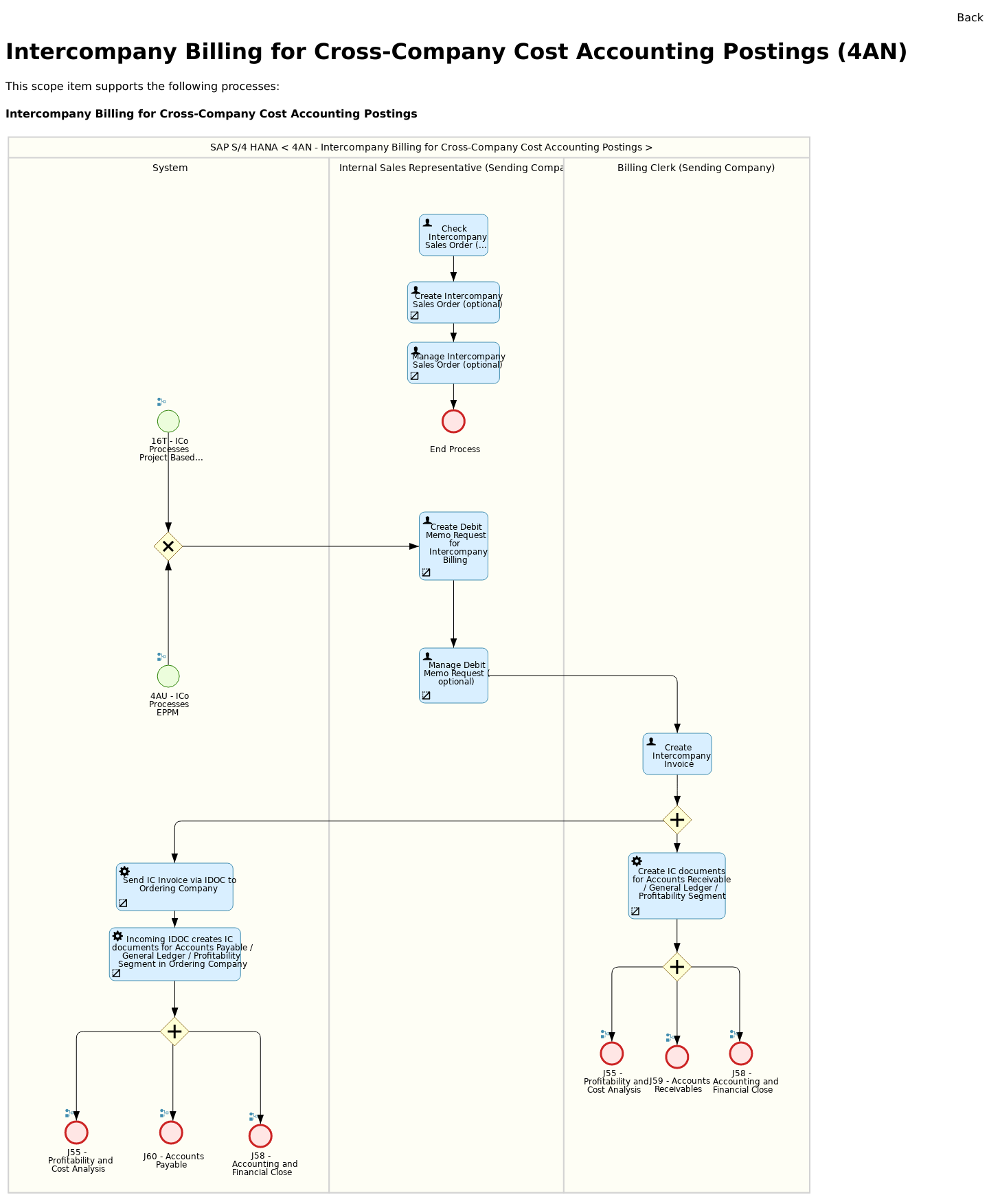 Best Practice scenario Billing for Cost