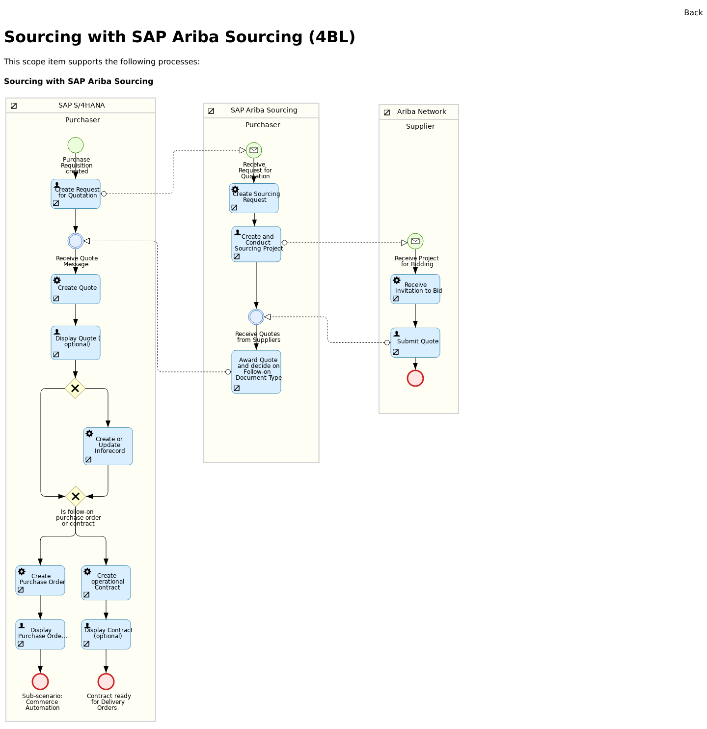 Best Practice scenario Sourcing with SAP Ariba Sourcing ( 4BL) - 2005 ...