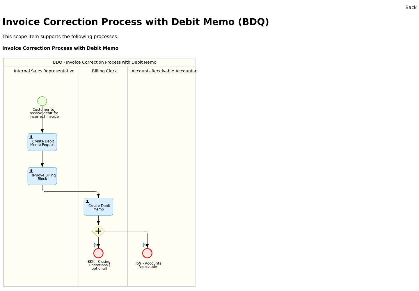Best Practice scenario Invoice Correction Process with Debit Memo ( BDQ