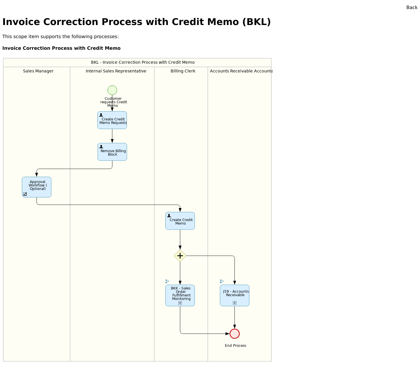 Best Practice scenario Invoice Correction Process with Credit Memo