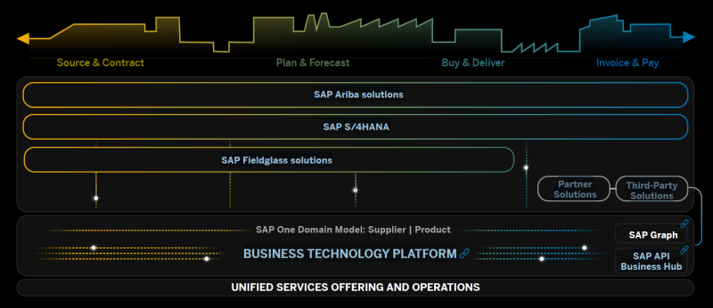 SAP Solutions for Source to Pay
