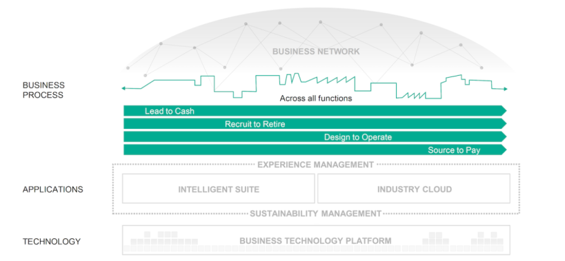 SAP Releases RISE With SAP Transformation Program