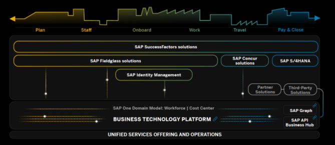 Recruit To Retire Focus On Employees Rise With Sap