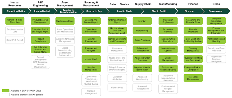 RISE with SAP - Best Practices SAP S/4HANA Cloud