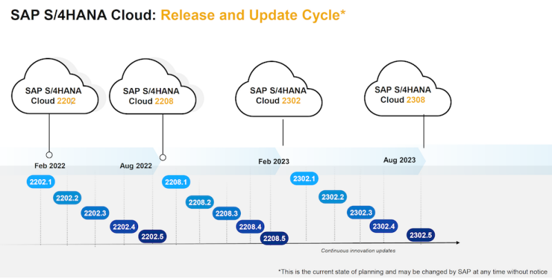 SAP S/4HANA Public Cloud Release Schedule