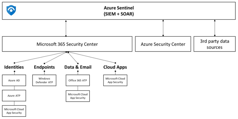 SAP on Azure - Security - SIEM