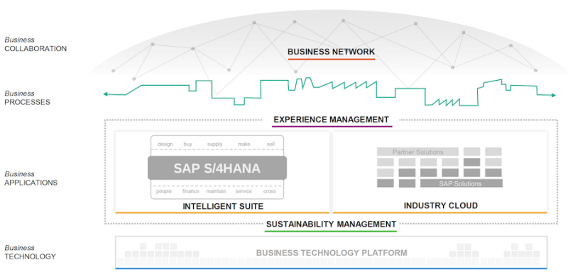 SAP S/4HANA - Intellligent Enterprise - Big Picture