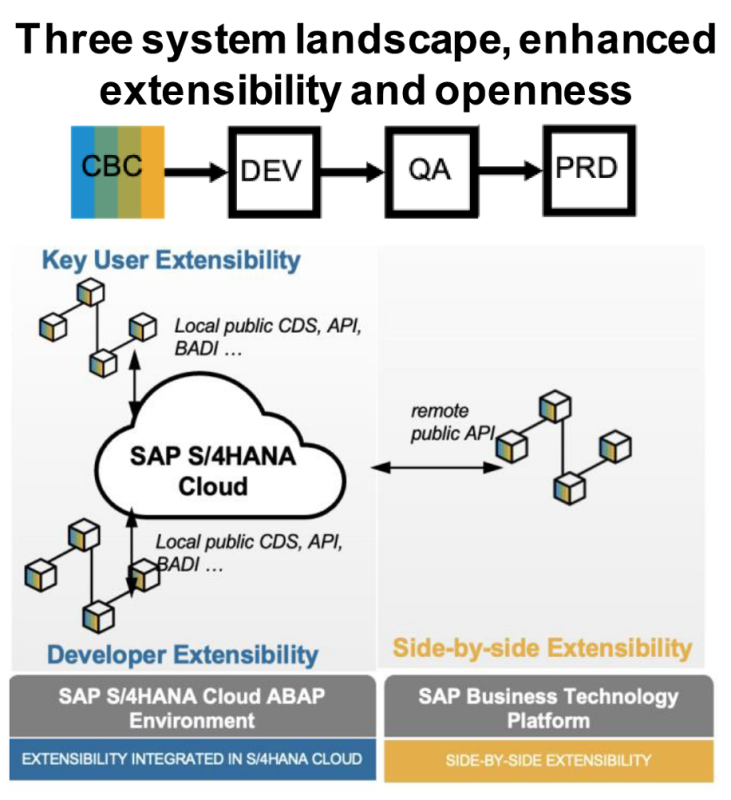 SAP S/4HANA Cloud Systems - 3 Tiers
