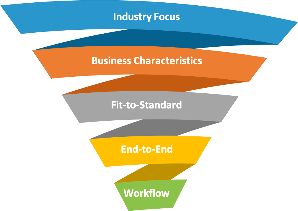 SAP ERP Implementations