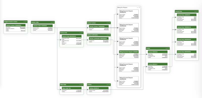 Solution Orders Orchestration Example SAP S/4HANA Cloud