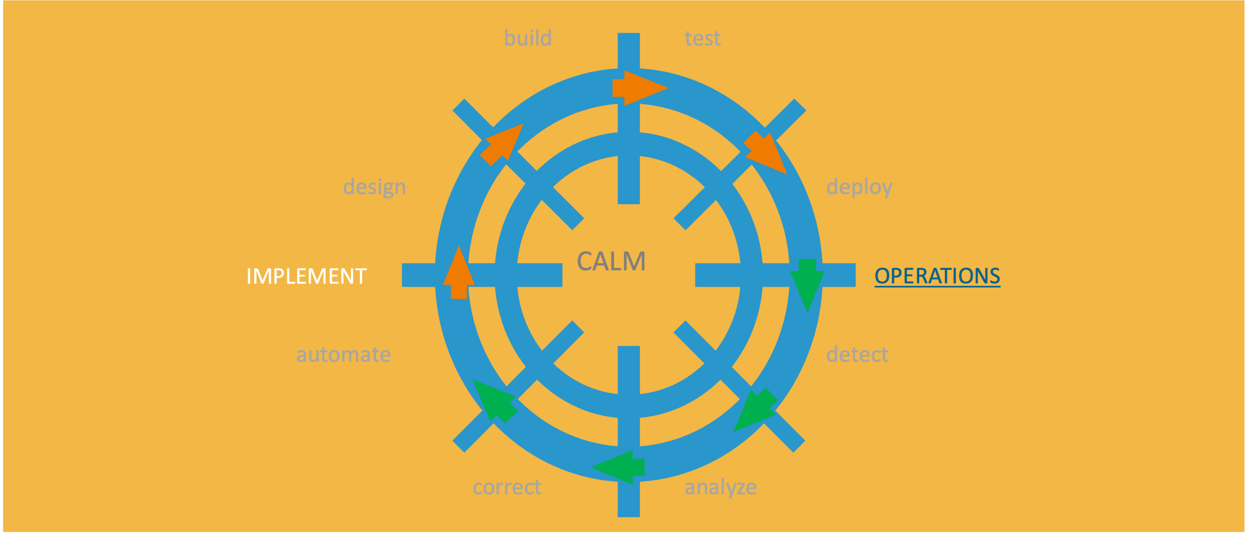 SAP CALM  voor Operations