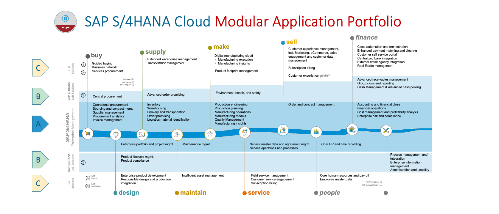 SAP S/4HANA Cloud, Public Edition Functionaliteit