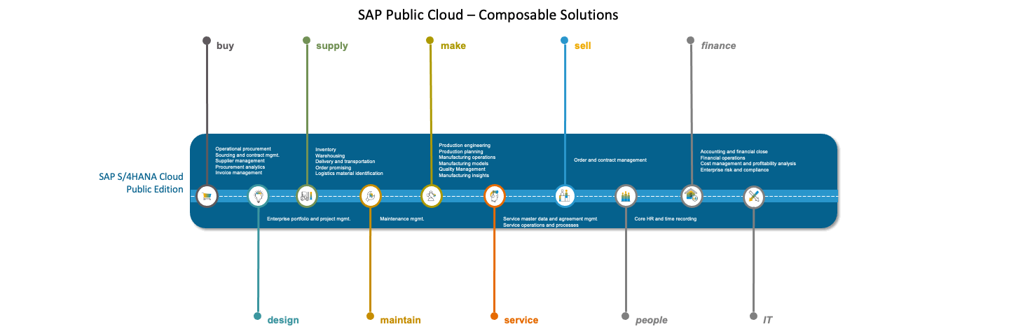 SAP Public Cloud samengestelde Architectuur