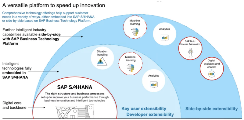 Platform Process Automations binnen SAP S/4HANA