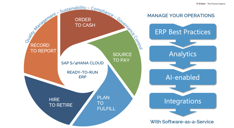 ReadySet for Manufacturing | SAP Qualified Partner Packaged Solution