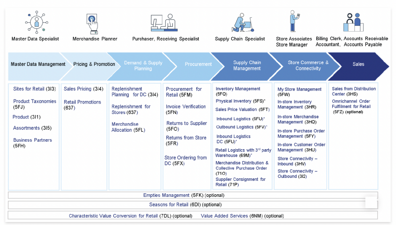 SAP S/4HANA Cloud Public Edition Retail Functionality