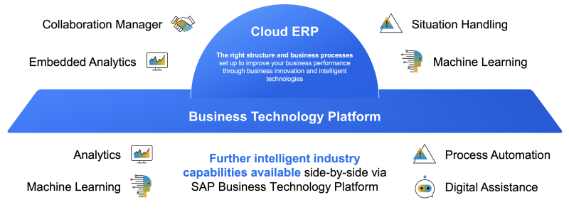 Intelligente Automatiseringsopties voor SAP S/4HANA Cloud, Public Edition