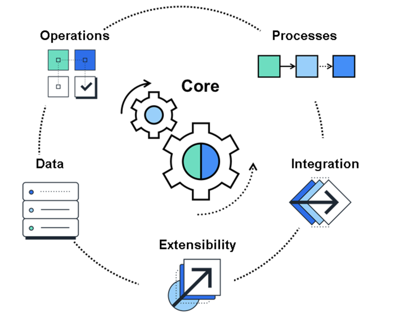 Clean Ciore - Maatwerk - SAP S/4HANA Cloud Public Edition