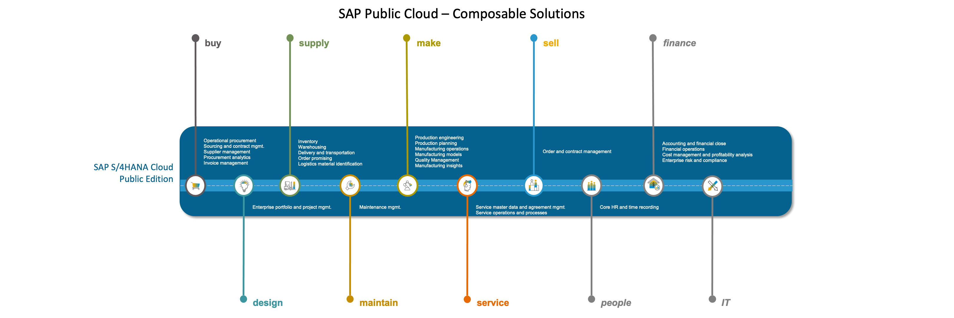 SAP Composable Solution Architecture