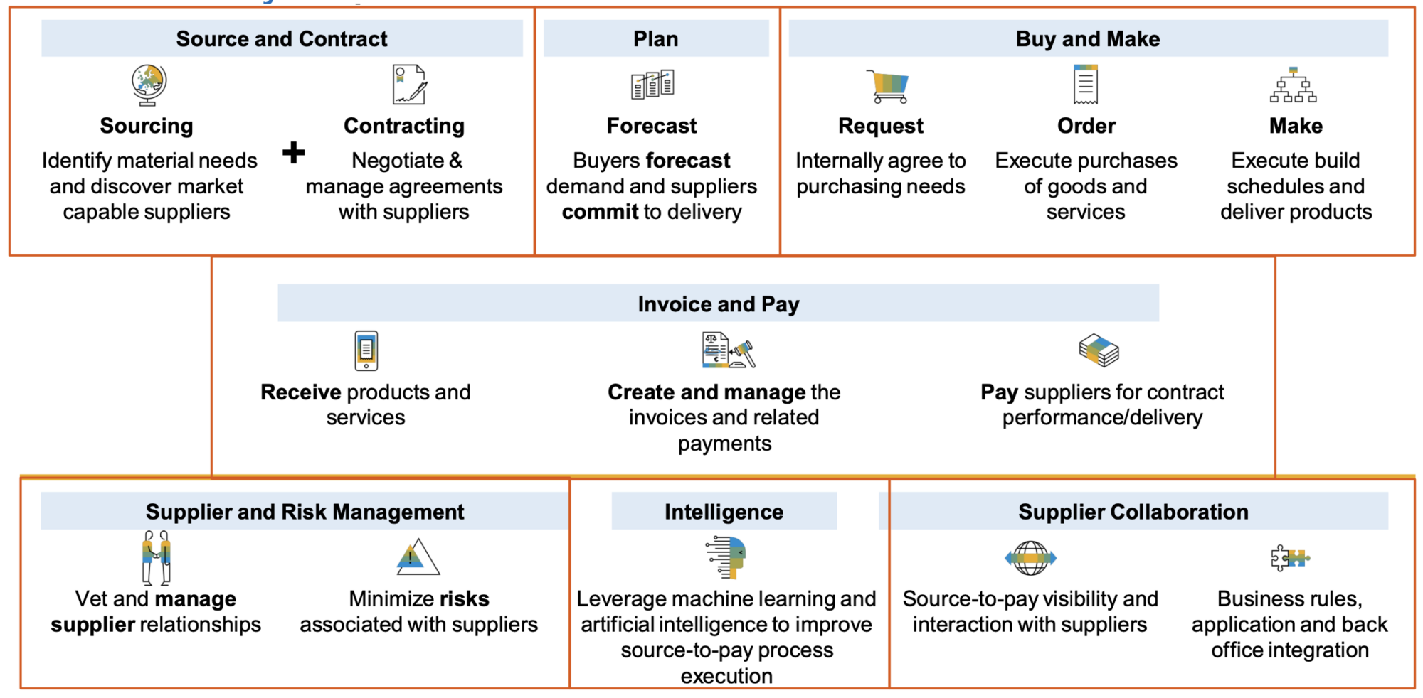 Voorbeeld end-to-end voor Source to Pay Process