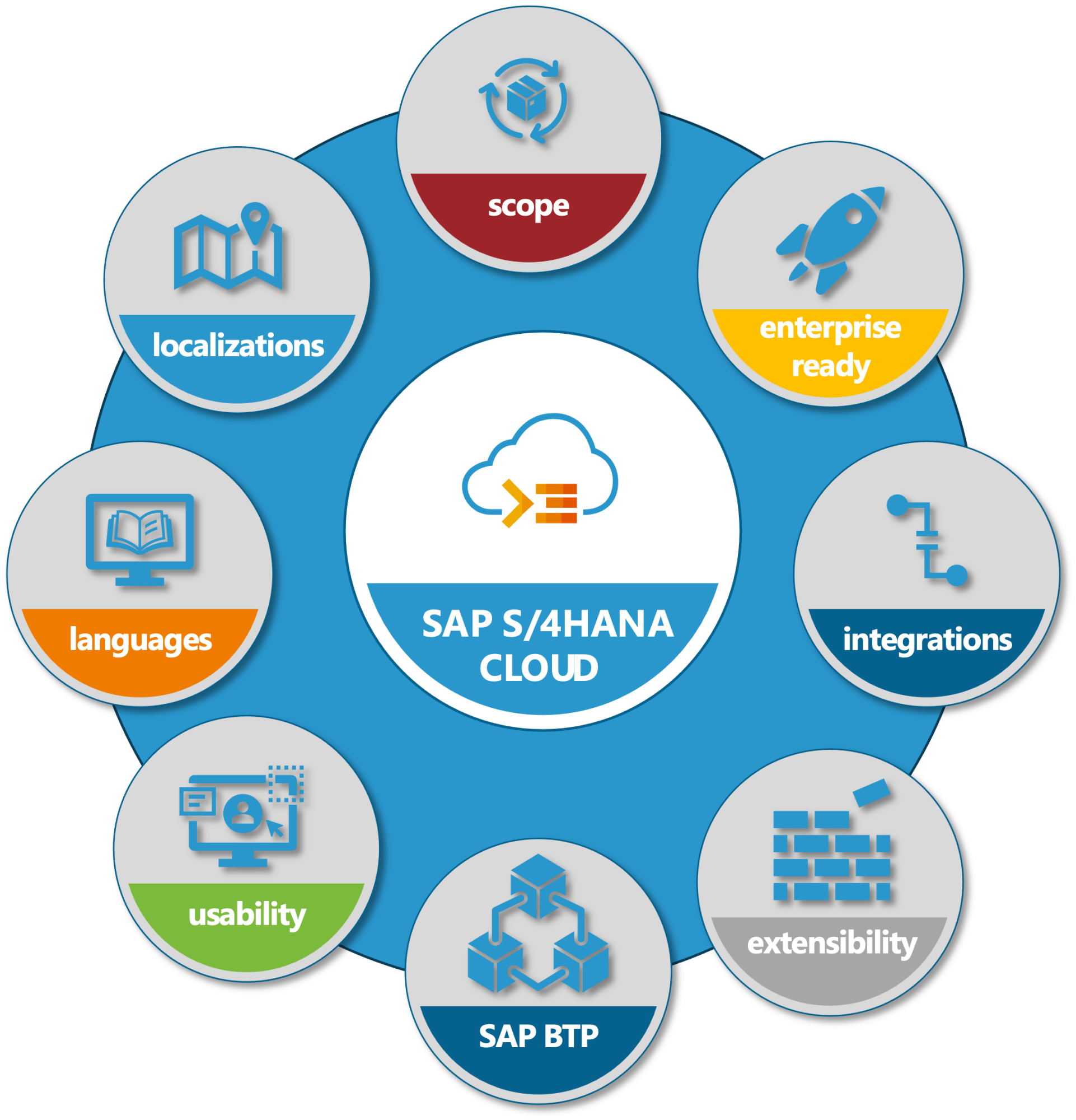 SAP S/4HANA Cloud, Public Edition Features Overzicht