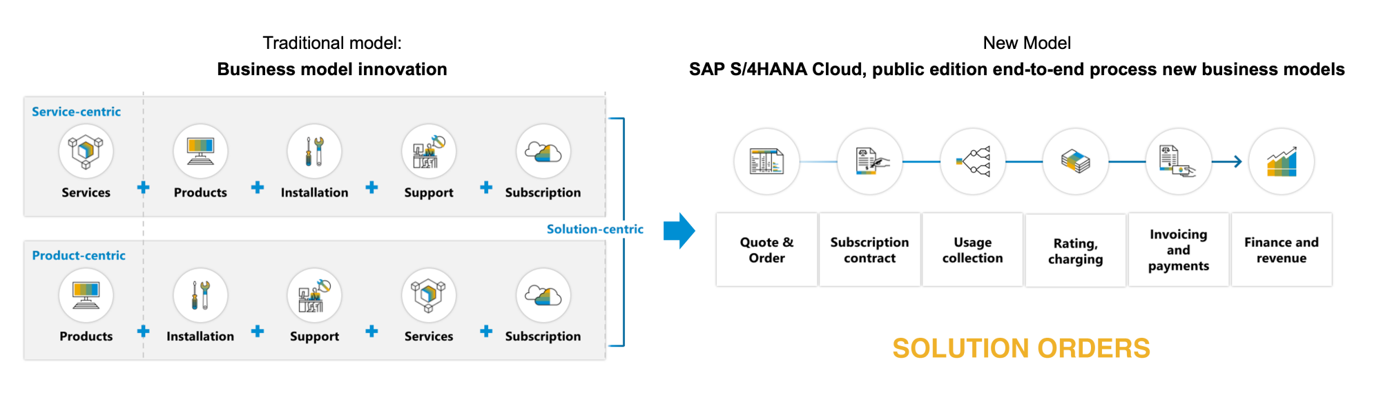 Solution Order Concept binnen SAP S/4HANA Cloud, Public Edition