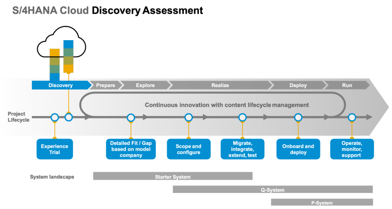 SAP Digital Discovery Assessment Process