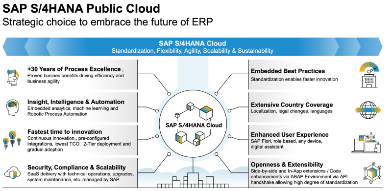 Wat is onderdeel van SAP S/4HANA Cloud?