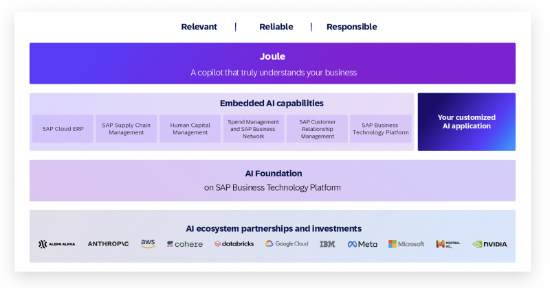 SAP Business AI Platform